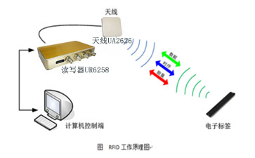 RFID�x��(xi��)������ԭ��.jpg